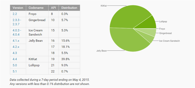 Six months later & # xE9; s, Android Lollipop finally taking off