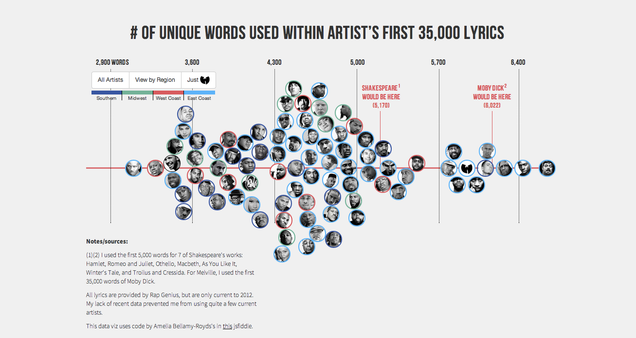 Rappers, Ranked By Vocabulary-Size