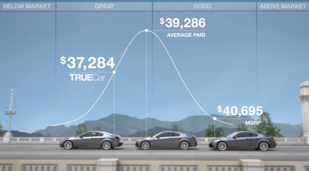 The Truth About TrueCar Savings The Truth About TrueCar Savings The The Truth About TrueCar Savings The Truth About TrueCar Savings The