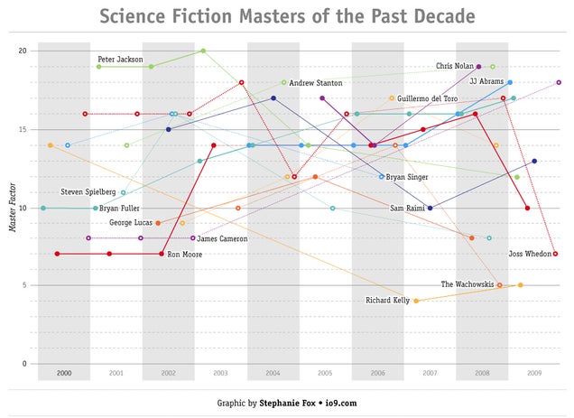 Masters of Science Fiction - Wikipedia