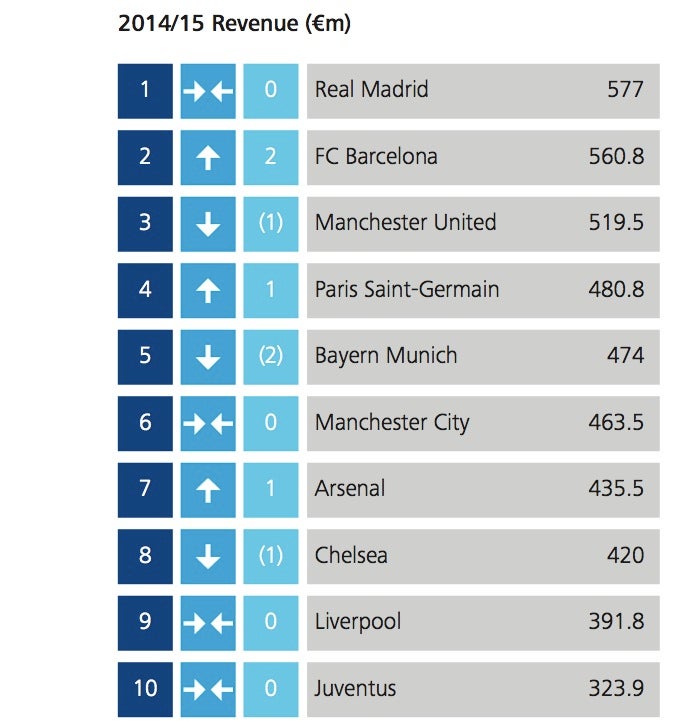 Premier League Dominates Ranking Of World's Richest Soccer Clubs