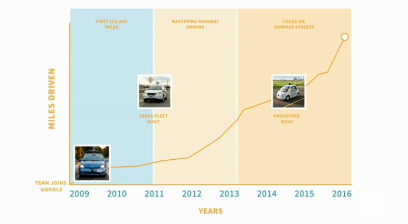 Google Knows Its Self-Driving Cars Are ‘Going to Have Worse Days’