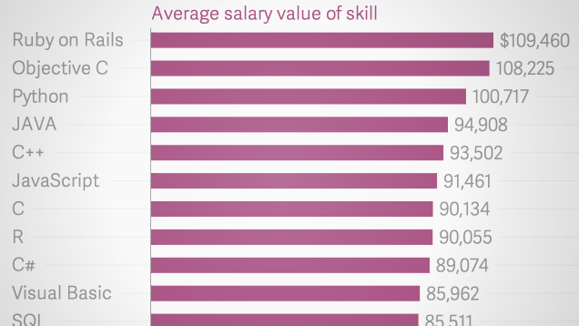 These Are the Highest Paying Programming Skills to Have on Your Resume