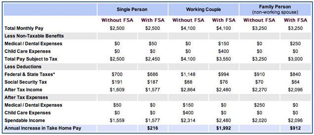 How to Use Your Flexible Savings Account to Save Money and Avoid