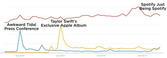 Not Even Kanye Can Save Tidal