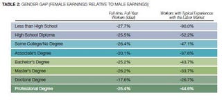 The Race And Gender Gap In Lifetime Earnings