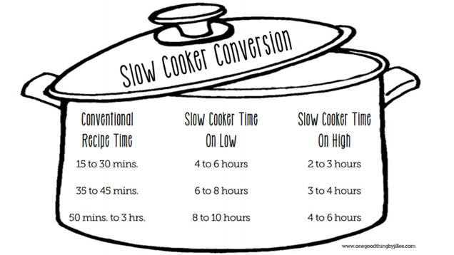 Make Almost Any Recipe Work in a Slow Cooker with This Chart