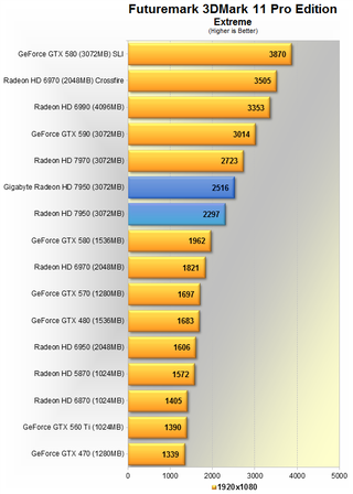 What Can Gigabyte's $500 3GB Radeon HD 7950 Do For Your Gaming Rig?