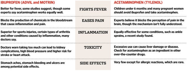 ibuprofen compared to paracetamol