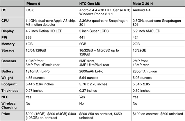 How 5 5 Iphone 6 Would Stack Up Against Jumbo Sized Android Phones 