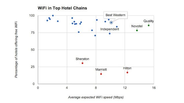 The Best Hotels for Free Wi-Fi