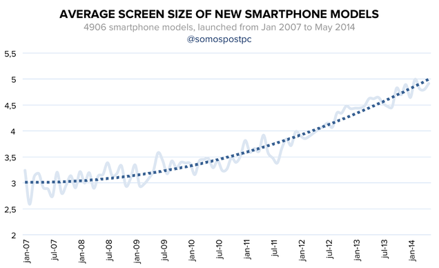 A Comprehensive Look into the Future of Smartphone Screen Sizes