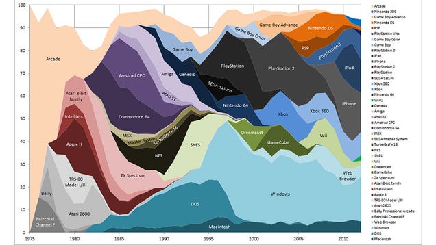 24,000 Games, From 1975 to 2012, Broken Down By Genre & Platform