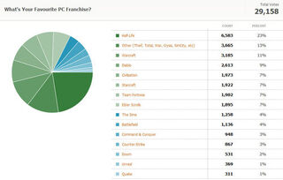 Kotaku Census 2010: The Results (In Full)