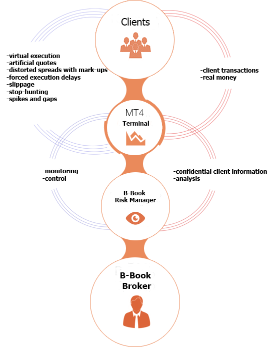 B book forex broker