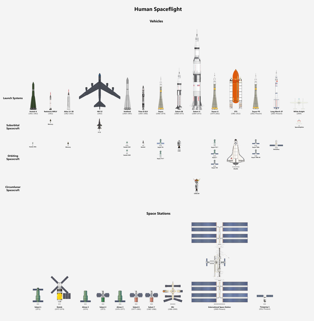 A Comparison Of Every Human Spaceflight Vehicle In One Chart