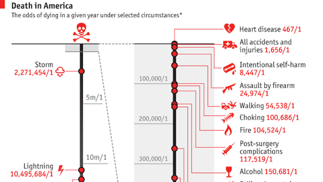 Chances Of Dying In A Car Accident Chances Of Dying In A Car Accident