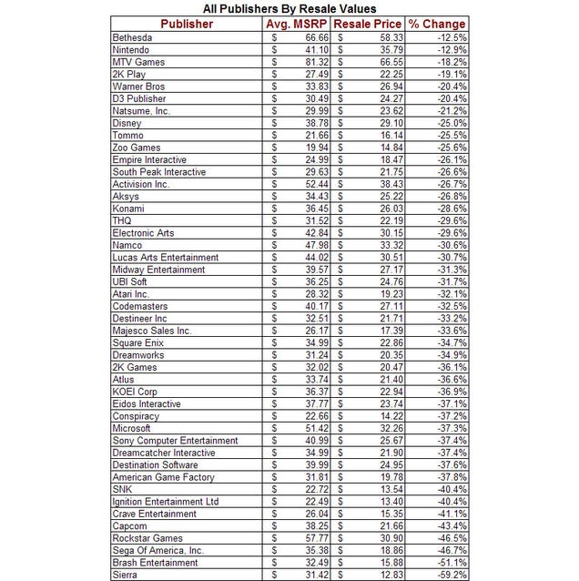 So, Which Games/Publishers Have The Best Resale Value?