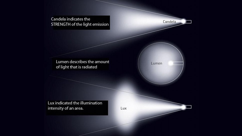 lumens-and-lux-light-words-explained-in-a-single-image