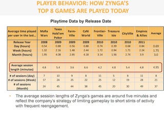 You are Changing. Three out of Ten Xbox 360 Gamers Are Now Also Zynga Gamers