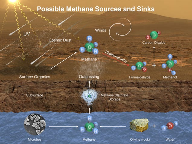 A Methane Spike Indicates Active Processes On Mars