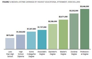 The Race And Gender Gap In Lifetime Earnings