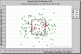Better Know An Umpire: Bob Davidson
