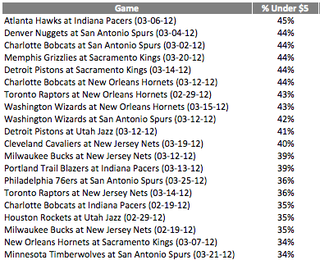 The Spurs May Be Near The Top Of The NBA, But Their Tickets Are In The Cellar