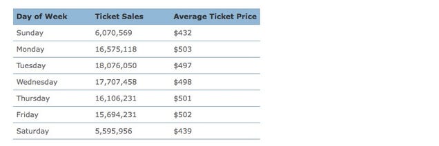 The best time to buy airline tickets is on Sunday 57 days in advance