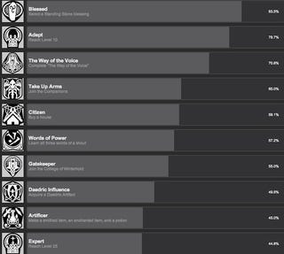 Fewer People Get Married in Skyrim Than Finish It