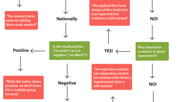 How to Argue About Research You Don't Like: A Flowchart