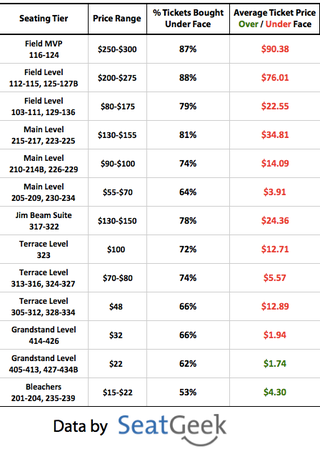 The Market For Yankees Tickets Is Worse Than We Thought