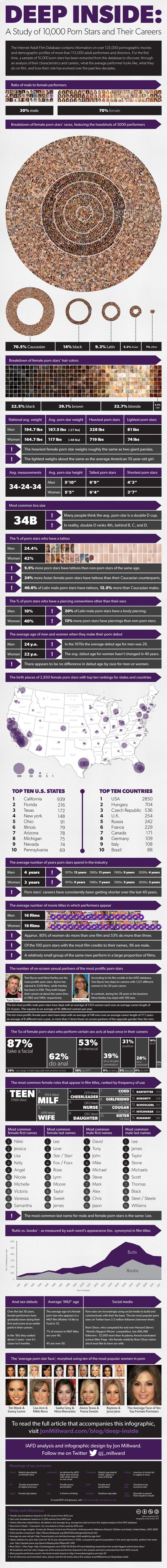 What We Can Learn from 10,000 Porn Stars