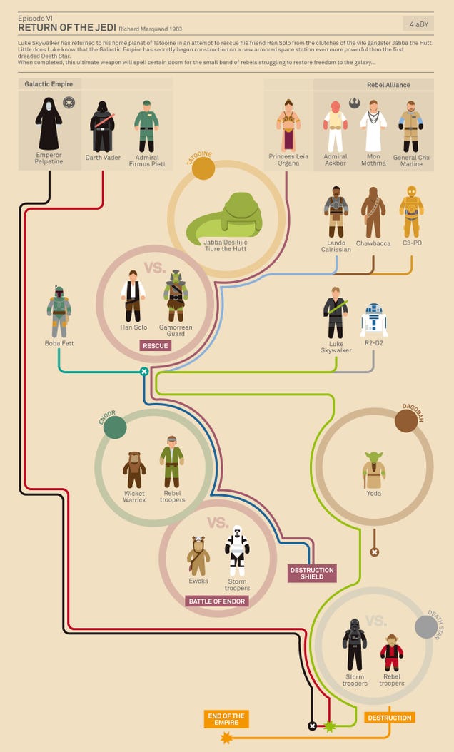 Star Wars Infographics charts out the entire Skywalker story