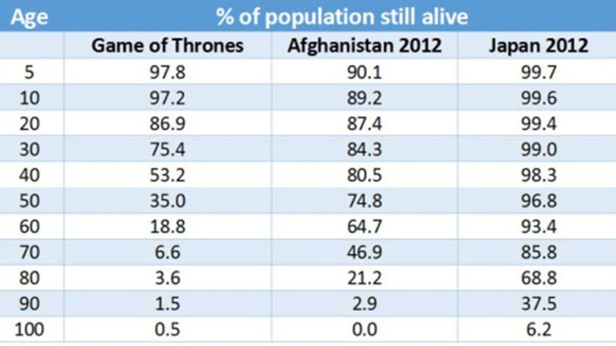 Valar Morghulis: A Statistical Guide To Deaths In Game Of Thrones