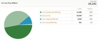 Kotaku Census 2010: The Results (In Full)