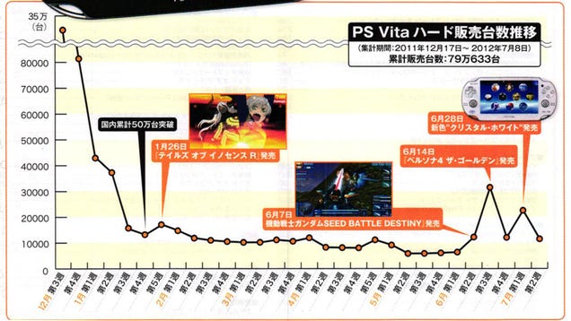 The PS Vita Still Struggles After Six Months, But The Solution Is Obvious