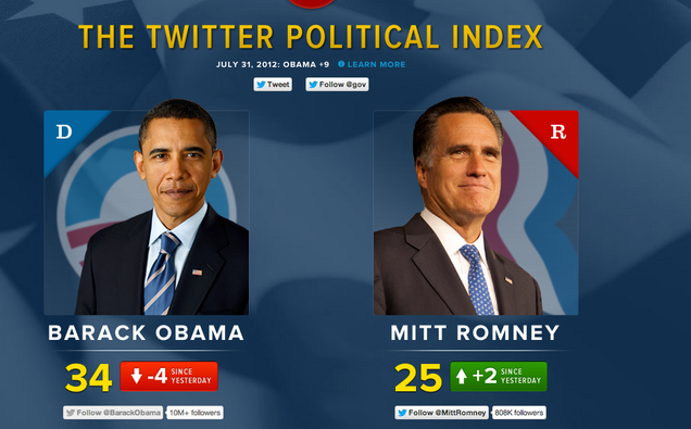 Do You Actually Care About a Politician's Social-Media Presence?