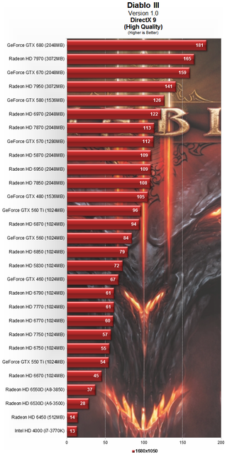 Which PC Hardware Works Best With Diablo III?