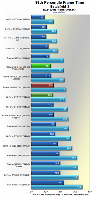 GeForce GTX 770 Review: Adding Value to High-End GFX?