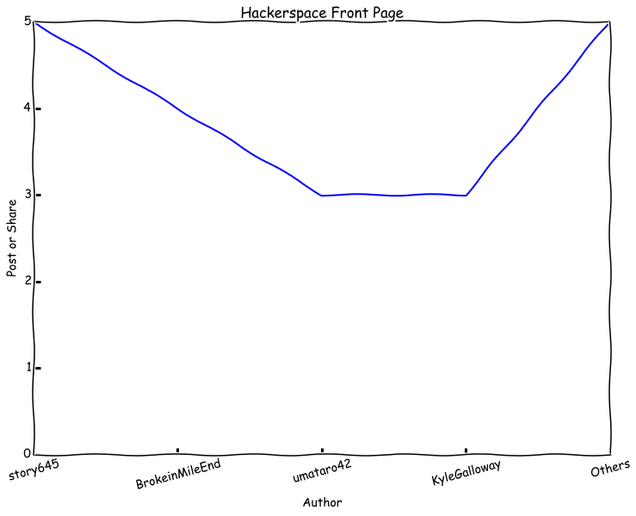 5 Rules For Making Graphs