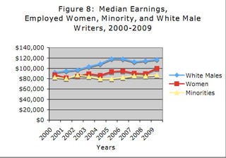 Hollywood's Diversity Problem Predictably Blamed On The Recession