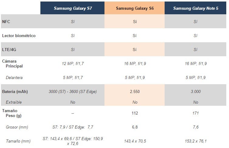  comparison of the new Samsung Galaxy S7 vs Galaxy S6 vs Galaxy Note 5, & # XBF; what & # XE9; changes 