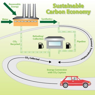 A Zero-Emissions Car That Runs on Fossil Fuel