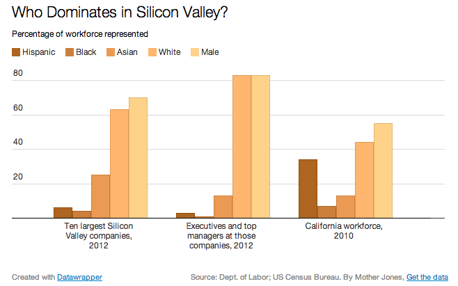 Google Is Only 2 Percent Black