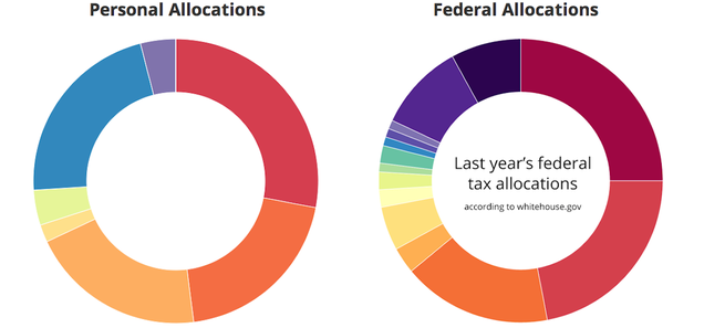 "New IRS" Lets Americans Tell The US Where Their Tax Dollars Should Go