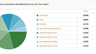 Kotaku Census 2010: The Results (In Full)
