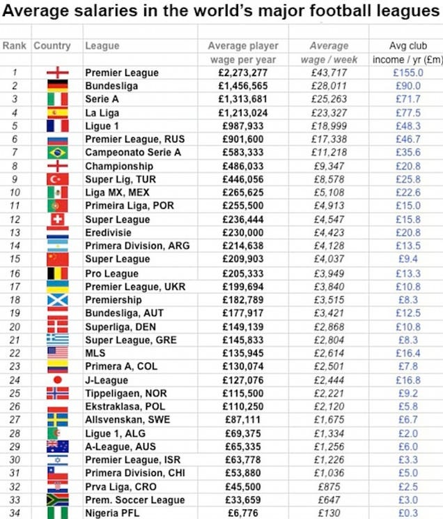 Chart The Average Player Salaries In Soccer Leagues Around The World