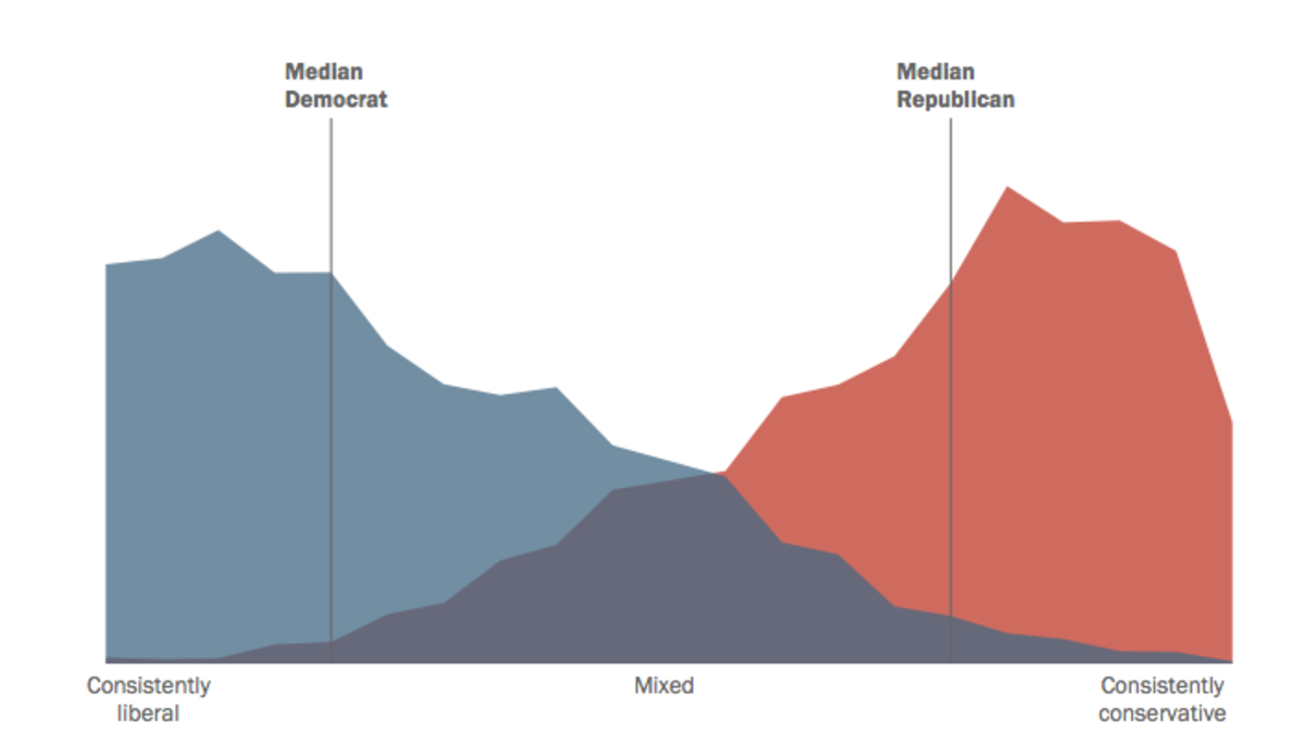 It's Been 150 Years Since the U.S. Was This Politically Polarized
