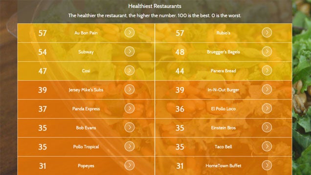 Grellin Ranks Restaurants by Healthiest Foods, Tells You What to Order